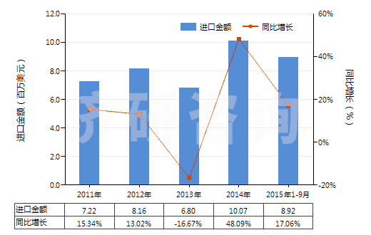 2011-2015年9月中國氫氟酸(HS28111100)進口總額及增速統(tǒng)計